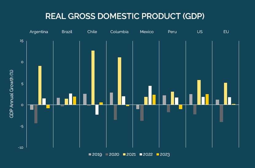 real gdp latin america